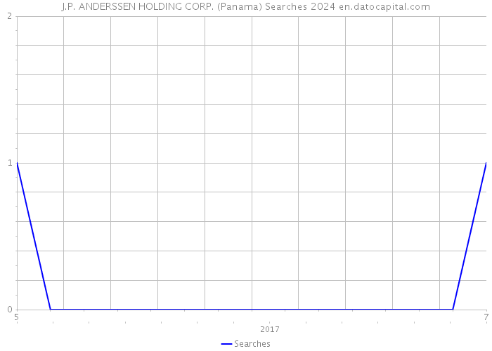 J.P. ANDERSSEN HOLDING CORP. (Panama) Searches 2024 
