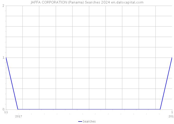 JAFFA CORPORATION (Panama) Searches 2024 