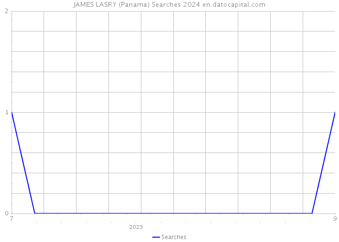 JAMES LASRY (Panama) Searches 2024 