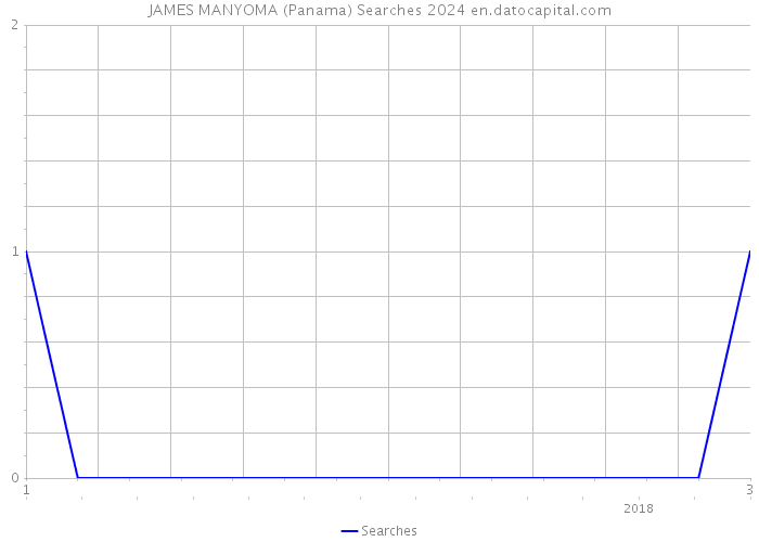 JAMES MANYOMA (Panama) Searches 2024 