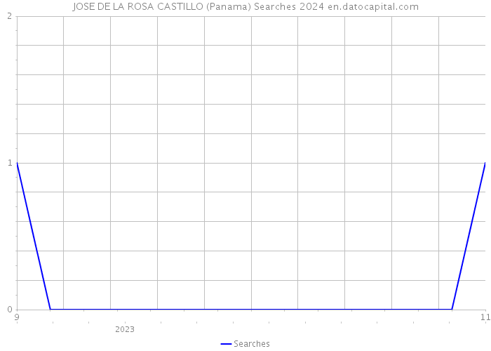 JOSE DE LA ROSA CASTILLO (Panama) Searches 2024 