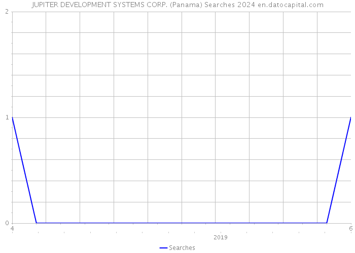 JUPITER DEVELOPMENT SYSTEMS CORP. (Panama) Searches 2024 
