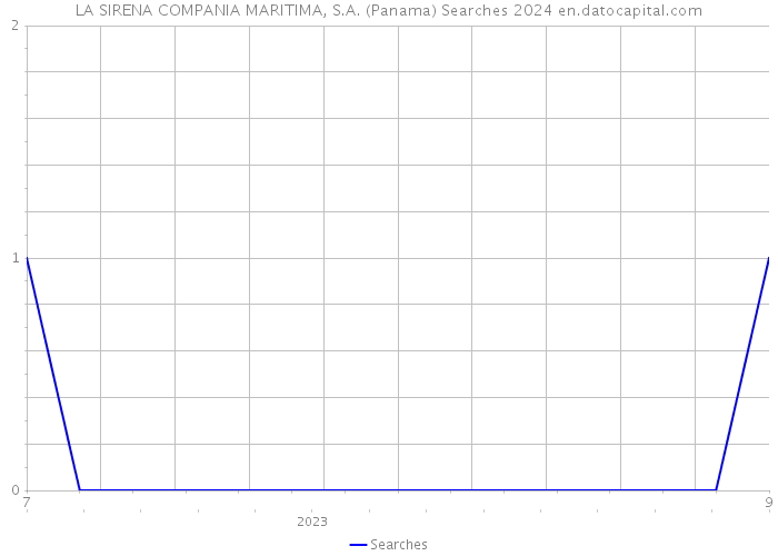 LA SIRENA COMPANIA MARITIMA, S.A. (Panama) Searches 2024 