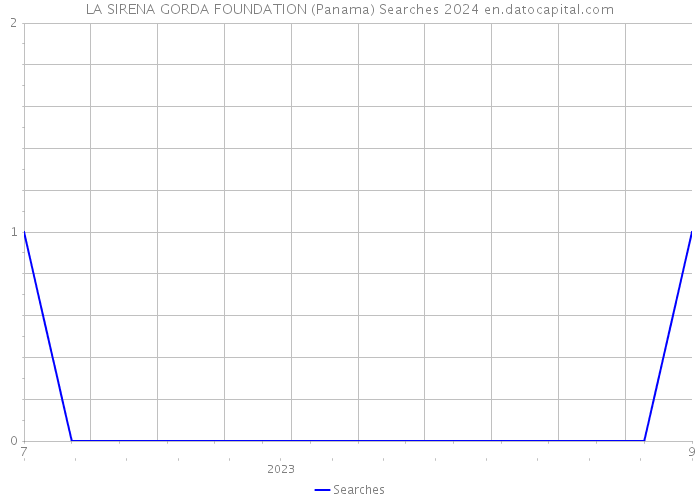 LA SIRENA GORDA FOUNDATION (Panama) Searches 2024 