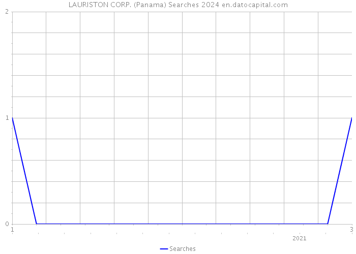 LAURISTON CORP. (Panama) Searches 2024 