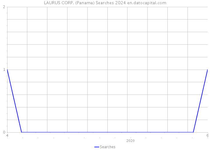 LAURUS CORP. (Panama) Searches 2024 