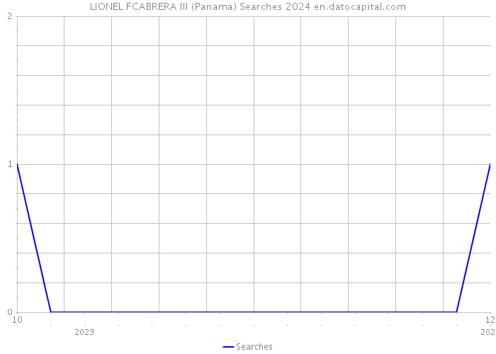 LIONEL FCABRERA III (Panama) Searches 2024 