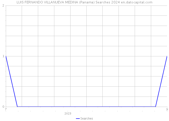 LUIS FERNANDO VILLANUEVA MEDINA (Panama) Searches 2024 