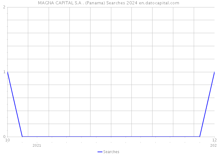 MAGNA CAPITAL S.A . (Panama) Searches 2024 