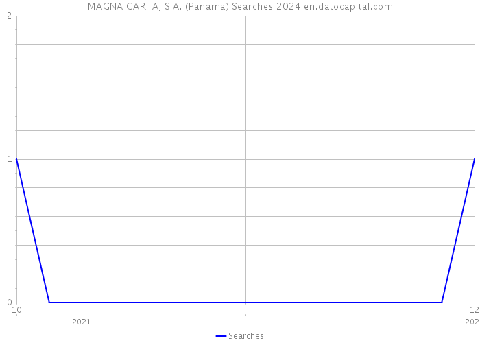 MAGNA CARTA, S.A. (Panama) Searches 2024 