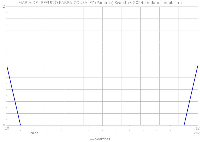 MARIA DEL REFUGIO PARRA GONZALEZ (Panama) Searches 2024 