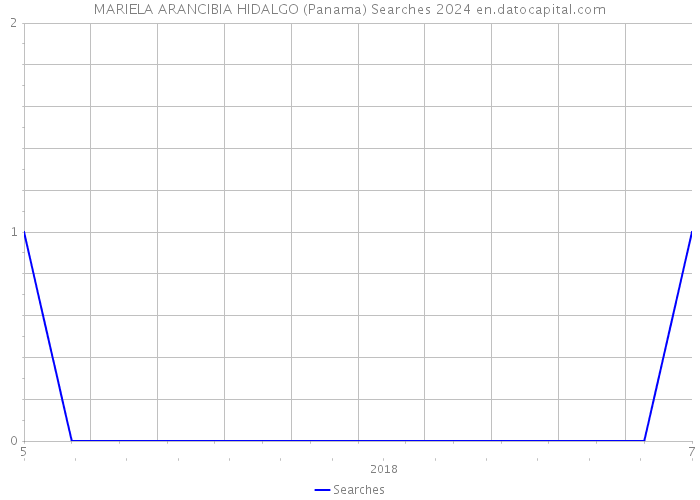 MARIELA ARANCIBIA HIDALGO (Panama) Searches 2024 
