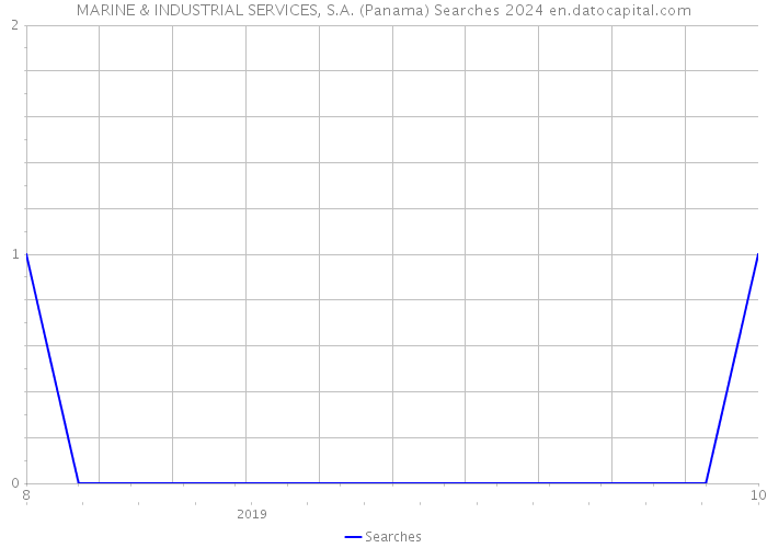MARINE & INDUSTRIAL SERVICES, S.A. (Panama) Searches 2024 
