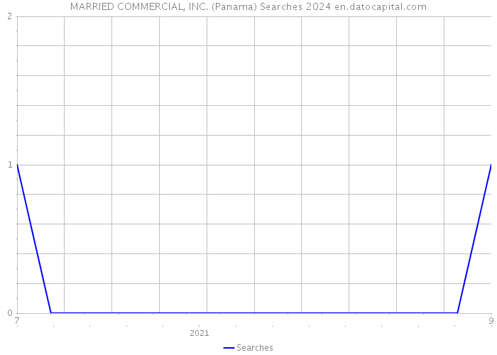 MARRIED COMMERCIAL, INC. (Panama) Searches 2024 