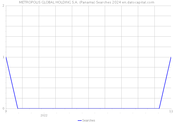 METROPOLIS GLOBAL HOLDING S.A. (Panama) Searches 2024 