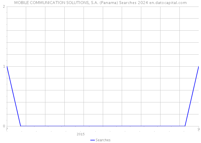 MOBILE COMMUNICATION SOLUTIONS, S.A. (Panama) Searches 2024 