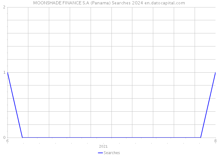 MOONSHADE FINANCE S.A (Panama) Searches 2024 