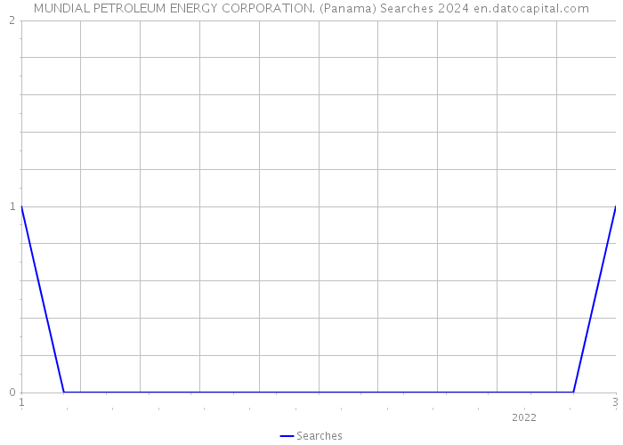 MUNDIAL PETROLEUM ENERGY CORPORATION. (Panama) Searches 2024 