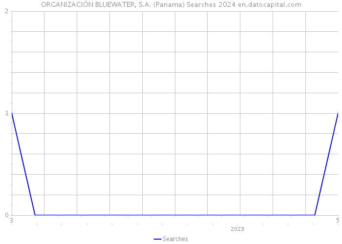ORGANIZACIÓN BLUEWATER, S.A. (Panama) Searches 2024 