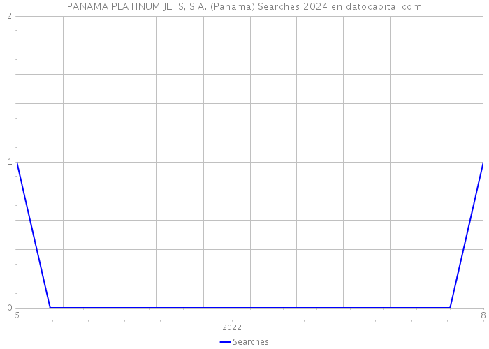 PANAMA PLATINUM JETS, S.A. (Panama) Searches 2024 