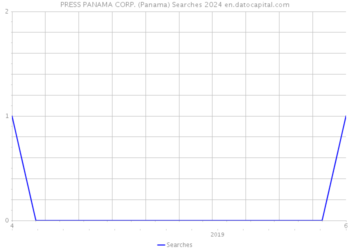 PRESS PANAMA CORP. (Panama) Searches 2024 