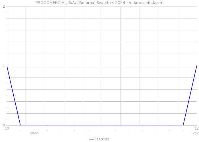 PROCOMERCIAL, S.A. (Panama) Searches 2024 