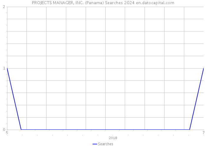 PROJECTS MANAGER, INC. (Panama) Searches 2024 