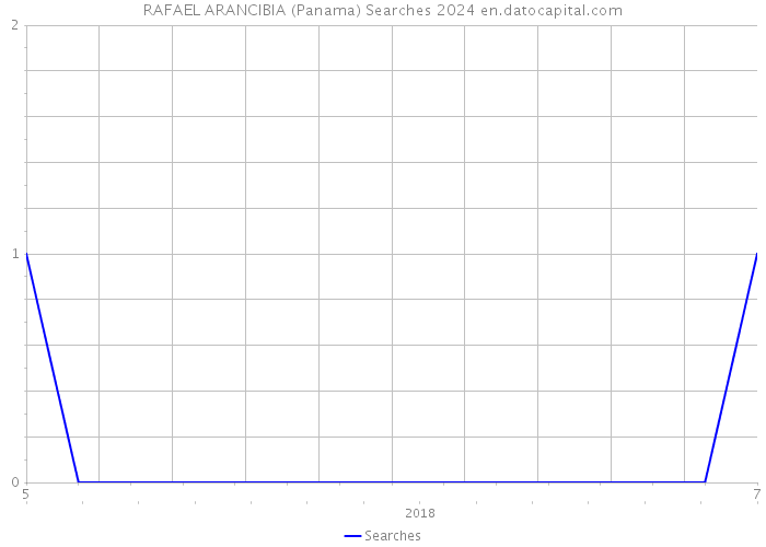 RAFAEL ARANCIBIA (Panama) Searches 2024 