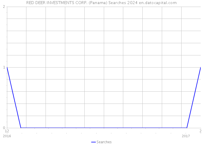 RED DEER INVESTMENTS CORP. (Panama) Searches 2024 