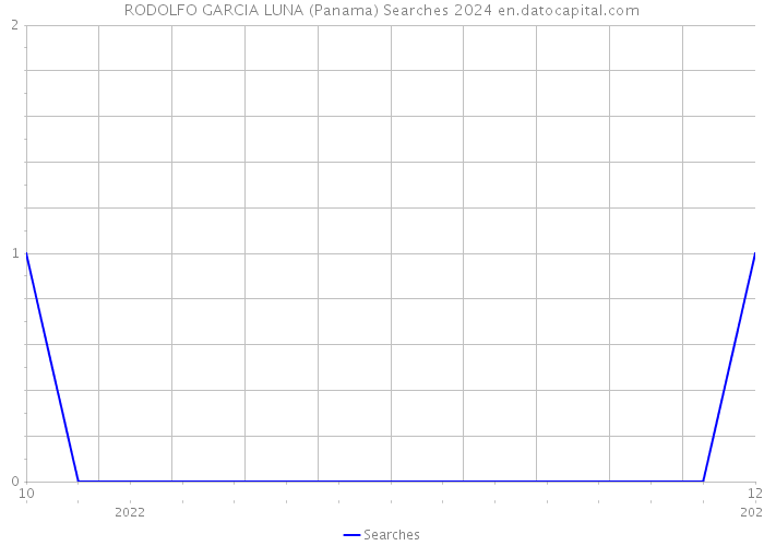 RODOLFO GARCIA LUNA (Panama) Searches 2024 