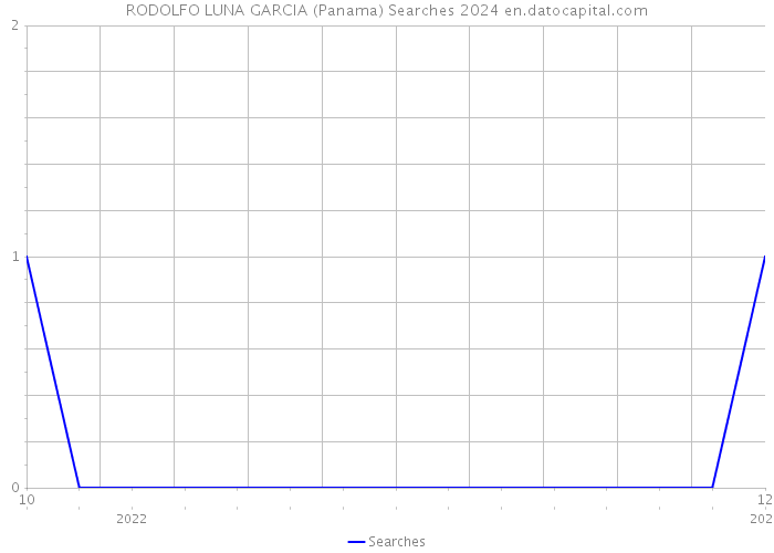 RODOLFO LUNA GARCIA (Panama) Searches 2024 