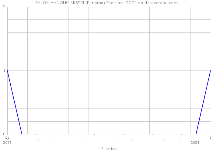 SALON HANONO MISSRI (Panama) Searches 2024 