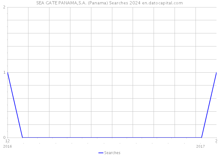 SEA GATE PANAMA,S.A. (Panama) Searches 2024 