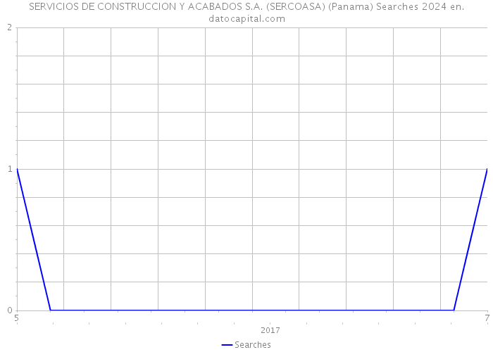 SERVICIOS DE CONSTRUCCION Y ACABADOS S.A. (SERCOASA) (Panama) Searches 2024 