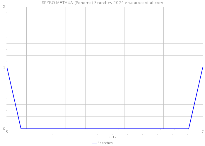 SPYRO METAXA (Panama) Searches 2024 