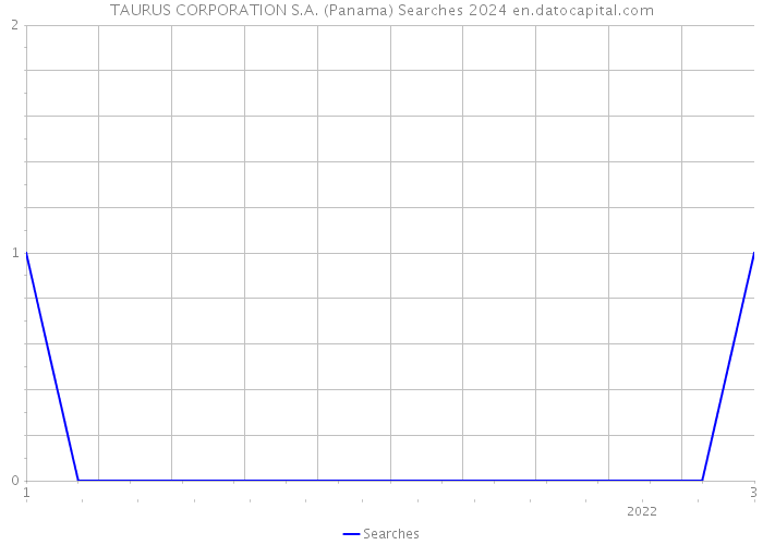 TAURUS CORPORATION S.A. (Panama) Searches 2024 