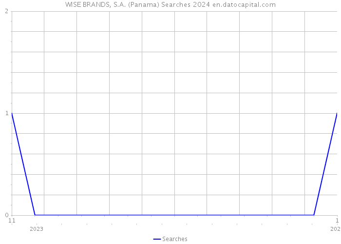 WISE BRANDS, S.A. (Panama) Searches 2024 