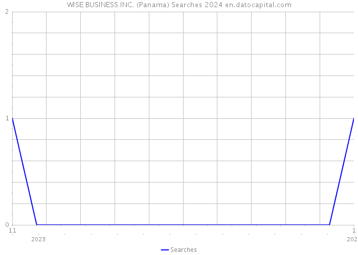 WISE BUSINESS INC. (Panama) Searches 2024 