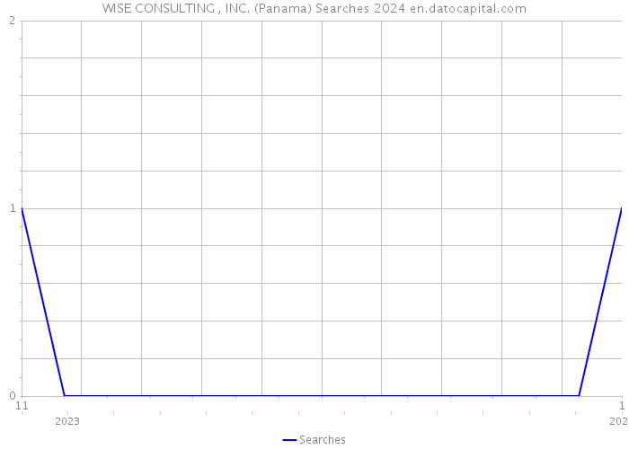 WISE CONSULTING , INC. (Panama) Searches 2024 