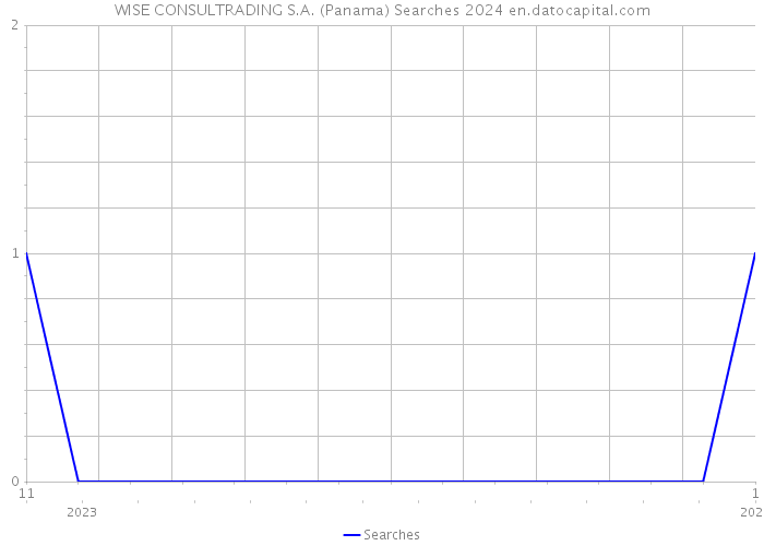 WISE CONSULTRADING S.A. (Panama) Searches 2024 