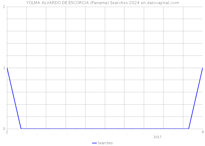 YOLMA ALVARDO DE ESCORCIA (Panama) Searches 2024 