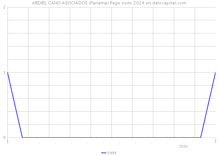 ABDIEL CANO ASOCIADOS (Panama) Page visits 2024 