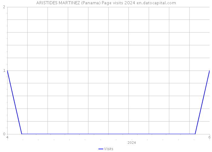 ARISTIDES MARTINEZ (Panama) Page visits 2024 