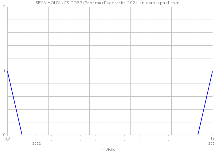 BEYA HOLDINGS CORP (Panama) Page visits 2024 