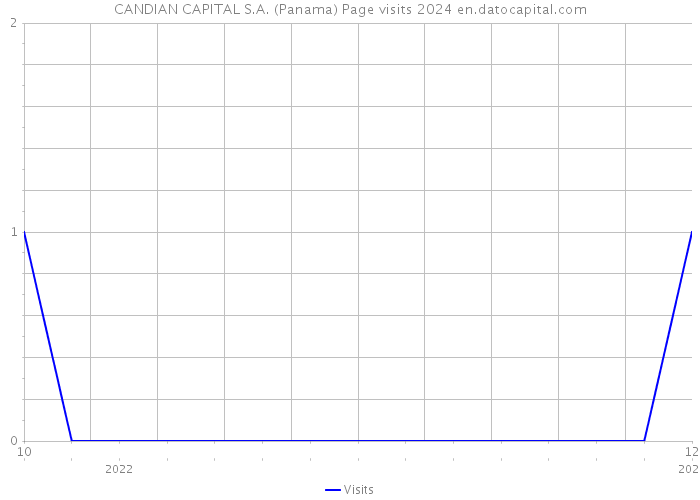 CANDIAN CAPITAL S.A. (Panama) Page visits 2024 