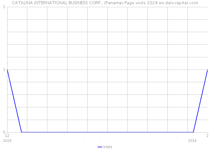 CATALINA INTERNATIONAL BUSINESS CORP.. (Panama) Page visits 2024 