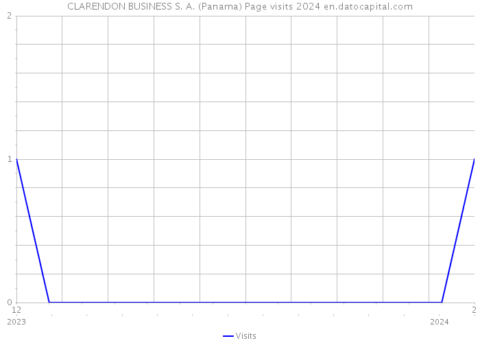 CLARENDON BUSINESS S. A. (Panama) Page visits 2024 