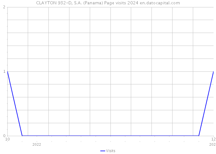 CLAYTON 932-D, S.A. (Panama) Page visits 2024 