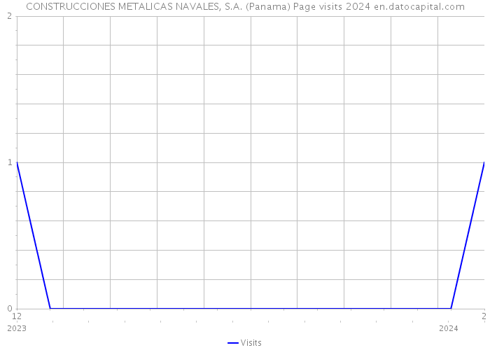 CONSTRUCCIONES METALICAS NAVALES, S.A. (Panama) Page visits 2024 