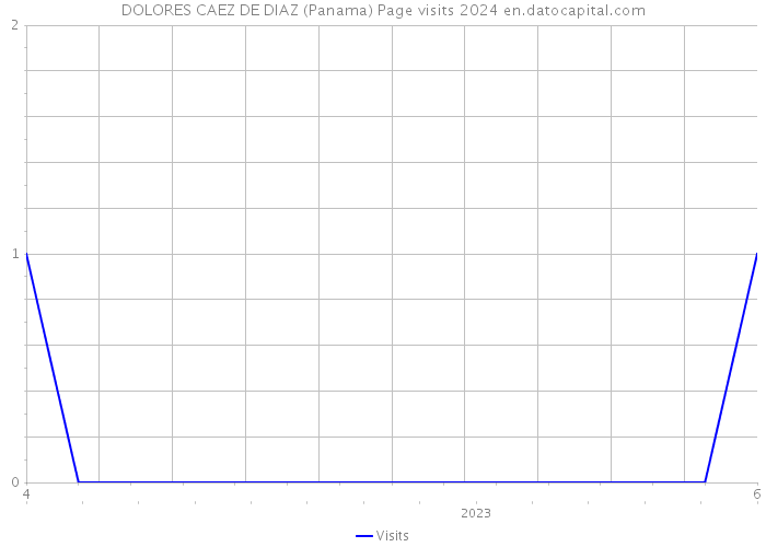 DOLORES CAEZ DE DIAZ (Panama) Page visits 2024 
